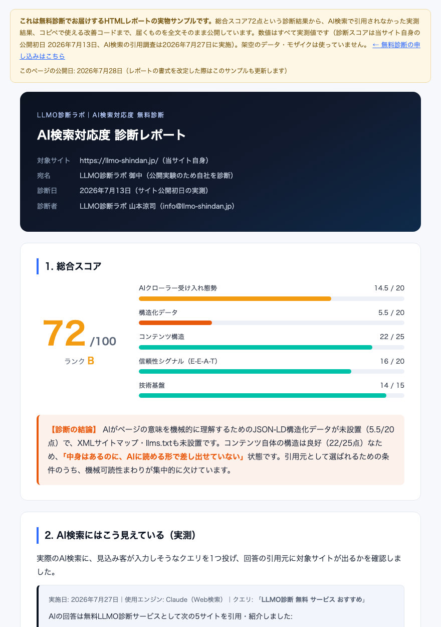 診断レポートの実物サンプル。総合スコア72点/100・ランクBと、カテゴリ別スコアの色分けバーが表示されている